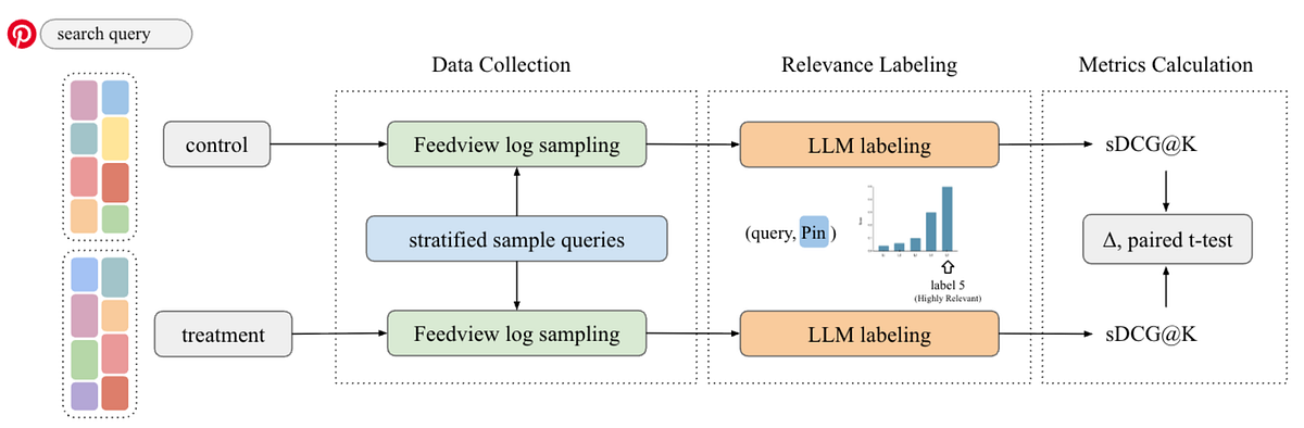 LLM-Powered Relevance Assessment for Pinterest Search
