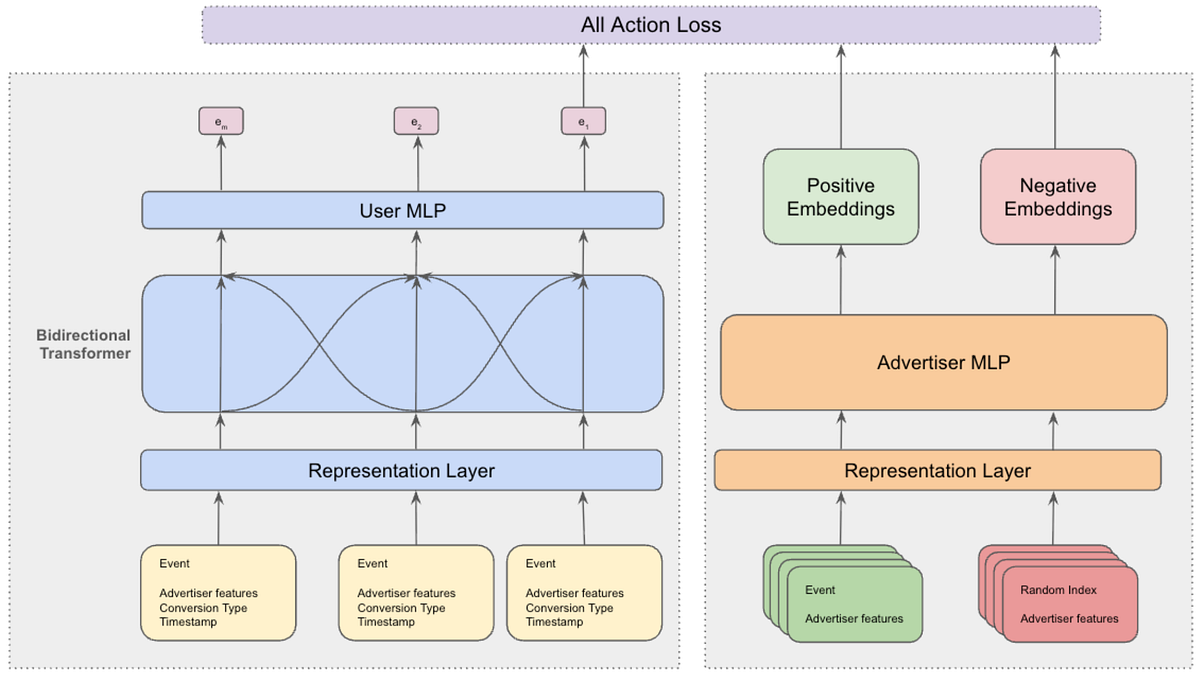 Ads Candidate Generation using Behavioral Sequence Modeling