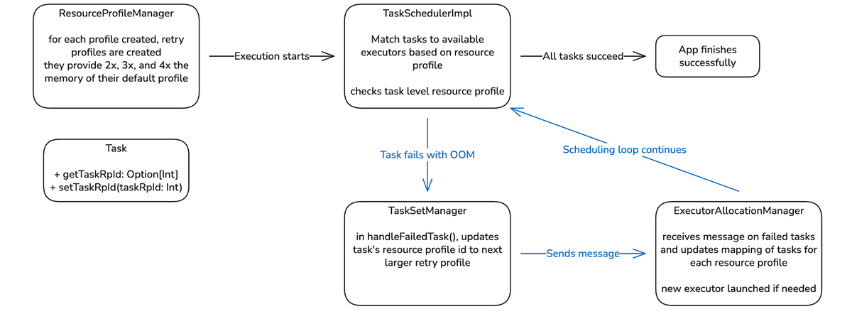 Drastically Reducing Out-of-Memory Errors in Apache Spark at Pinterest