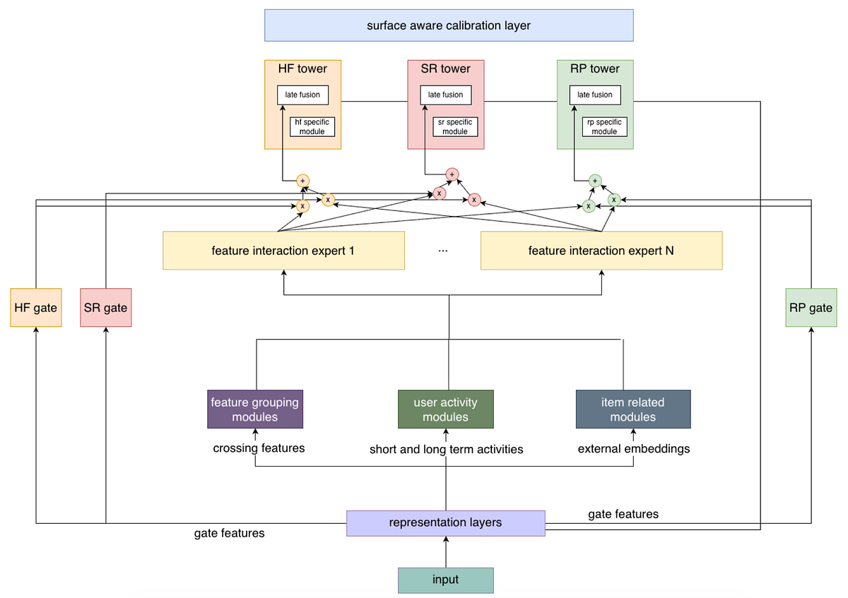 Unifying Ads Engagement Modeling Across Pinterest Surfaces