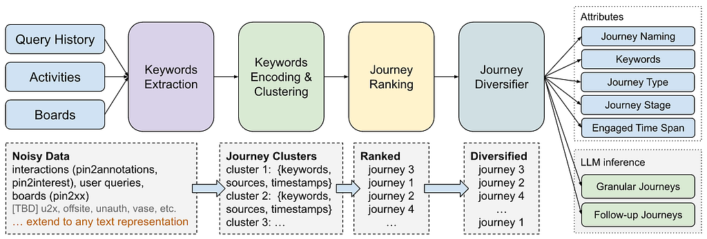 From Activity to Intent: Generating User Journeys with LLMs