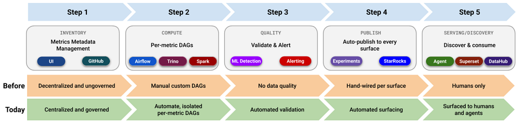 Metrics Board: Building an Agent-ready Metrics Layer