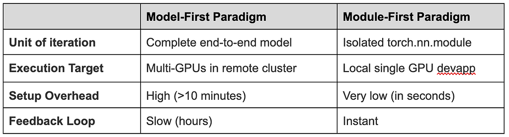 Introducing ModuleLens: Zooming into PyTorch Modules for Human and Agentic Engineering