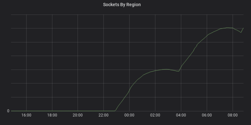 Migrating Millions of Concurrent Websockets to Envoy