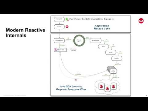 Webinar: Full Stack Reactive NoSQL: Spring Data and Couchbase