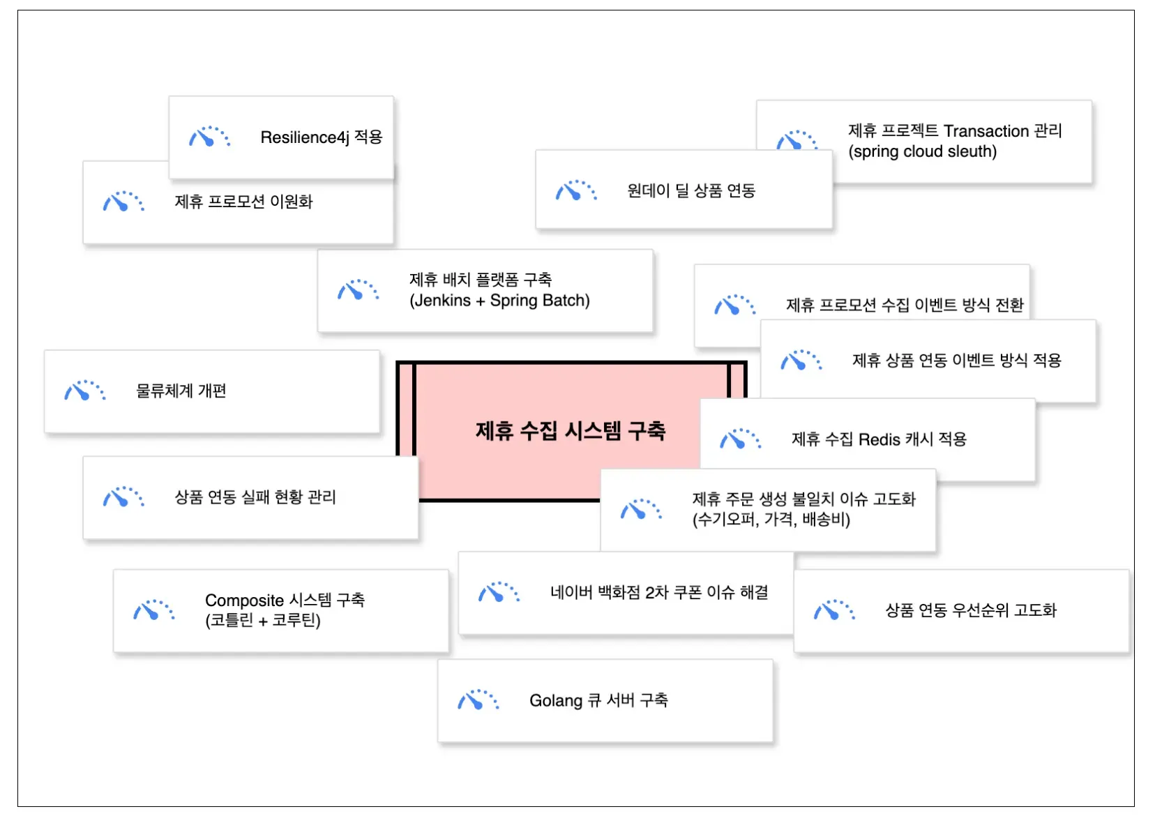 제휴 서비스 수집 시스템, 첫 설계부터 지금까지의 여정