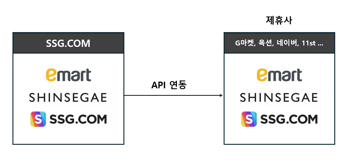 API 상품 연동 실패율을 줄일 수 있는 방법은?