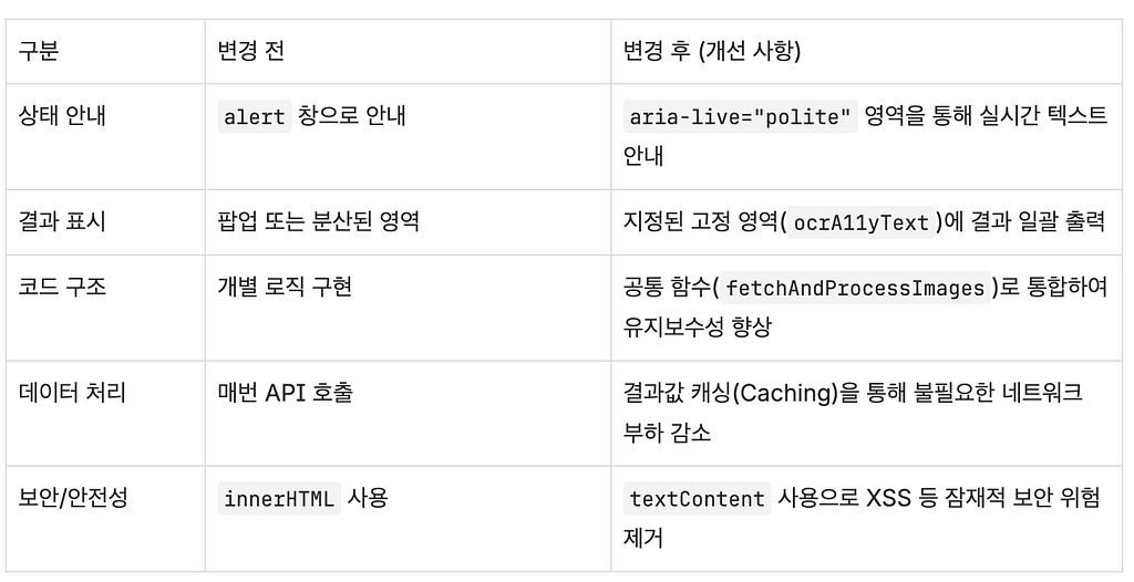 쓱닷컴이 접근성을 대하는 방식