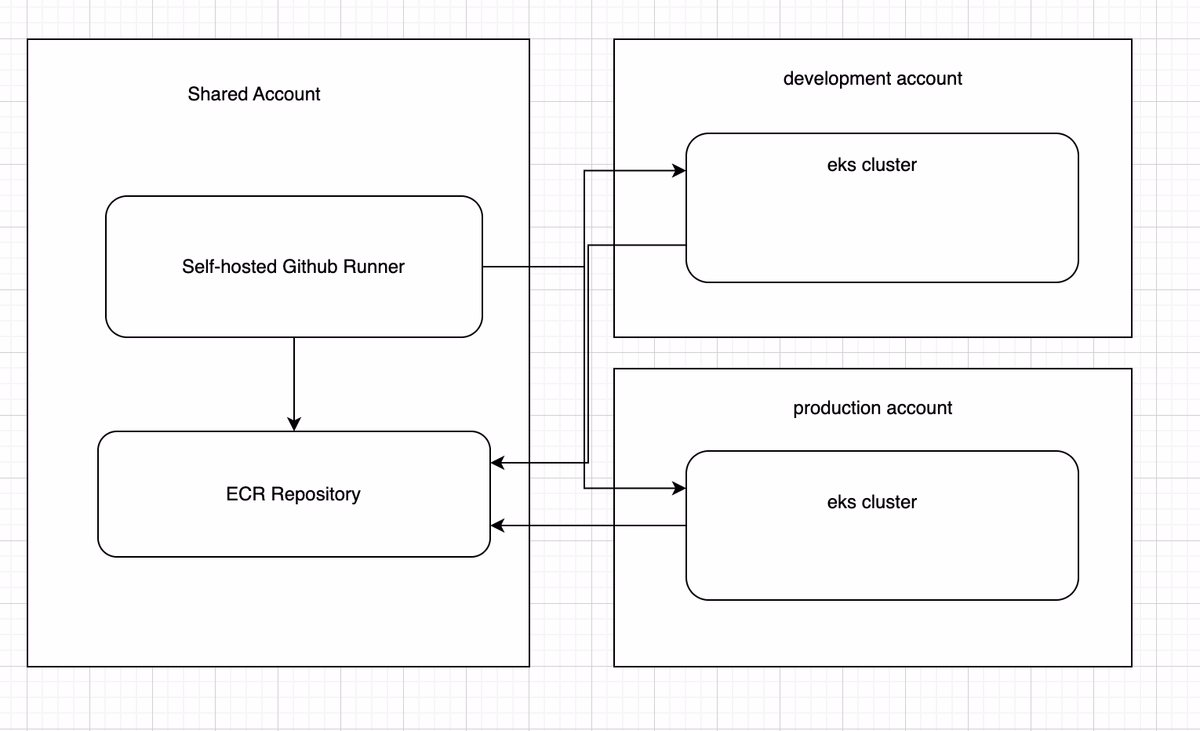 Private AWS EKS Cluster With Github Actions