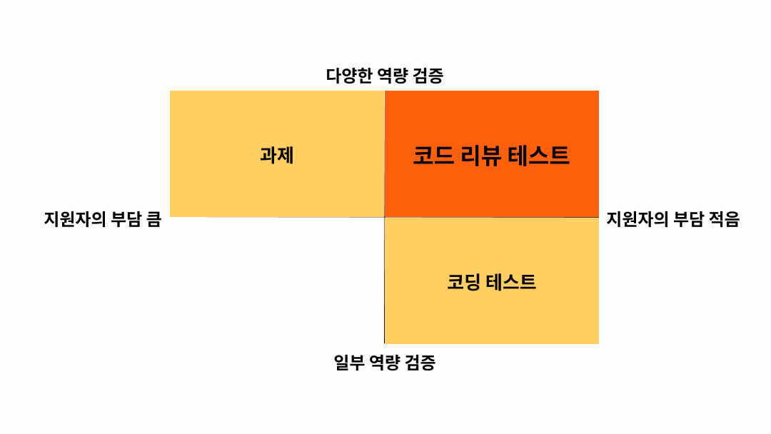 변별력을 200% 더 높인 개발자 채용 방법: 코드 리뷰 테스트