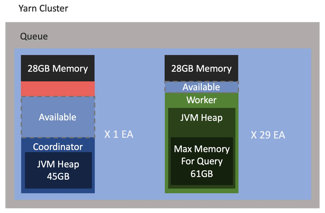 Trino resource optimize on YARN