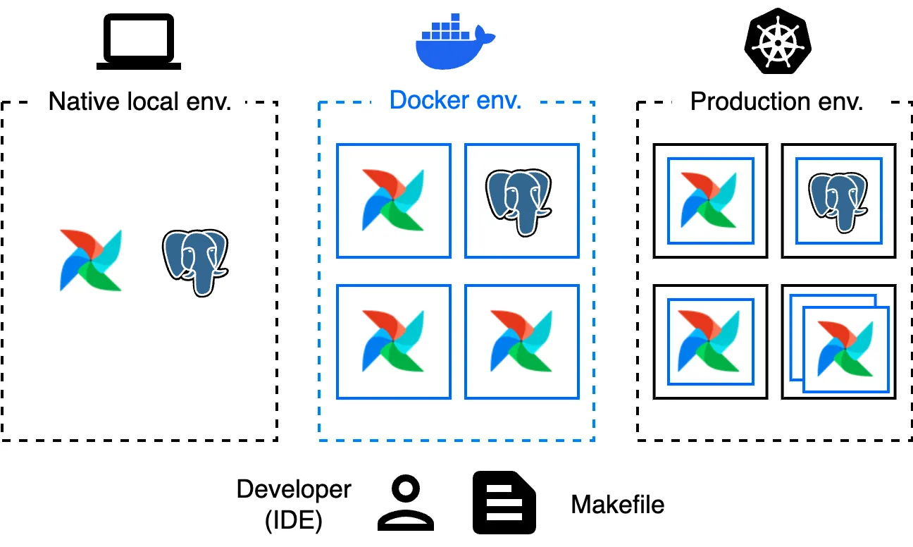 Airflow 환경 Docker compose로 containerization하기