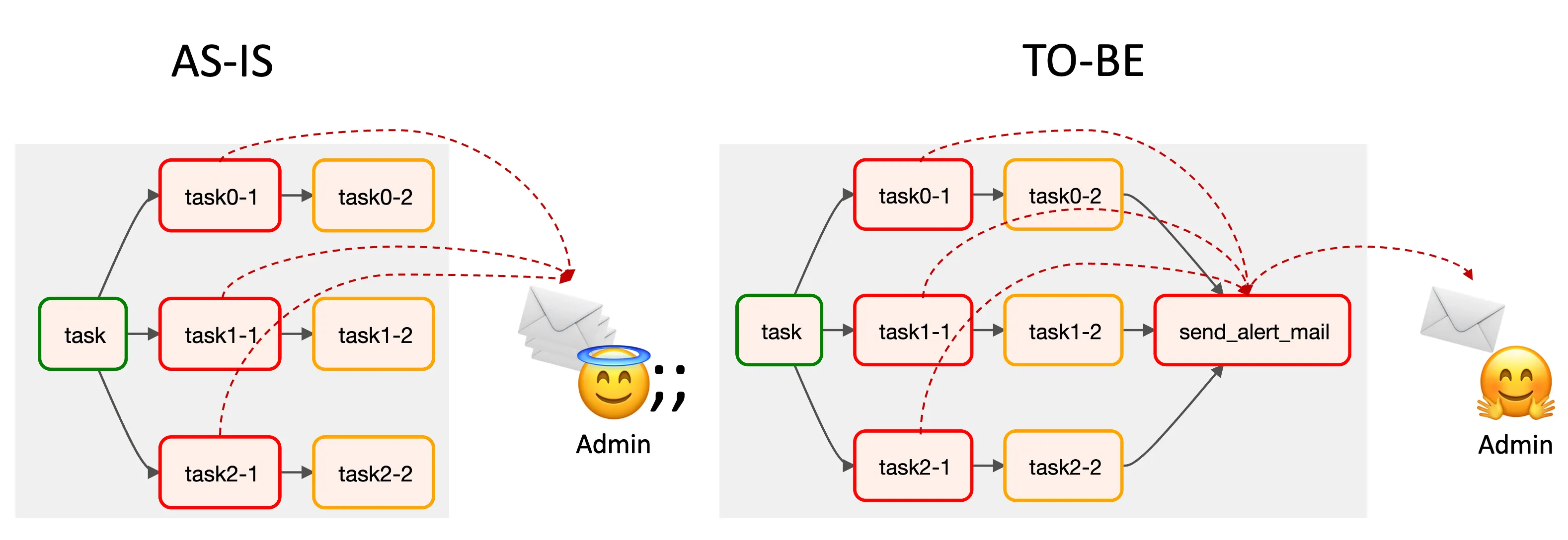Airflow Task failed Alert Mail 폭탄 회피하기