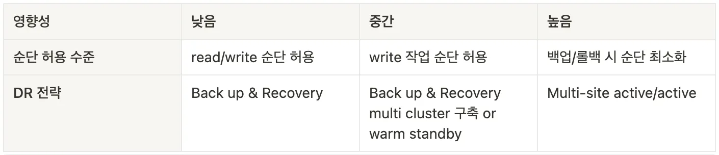 MinIO 도입기— HA 이해 및 DR 전략 구성