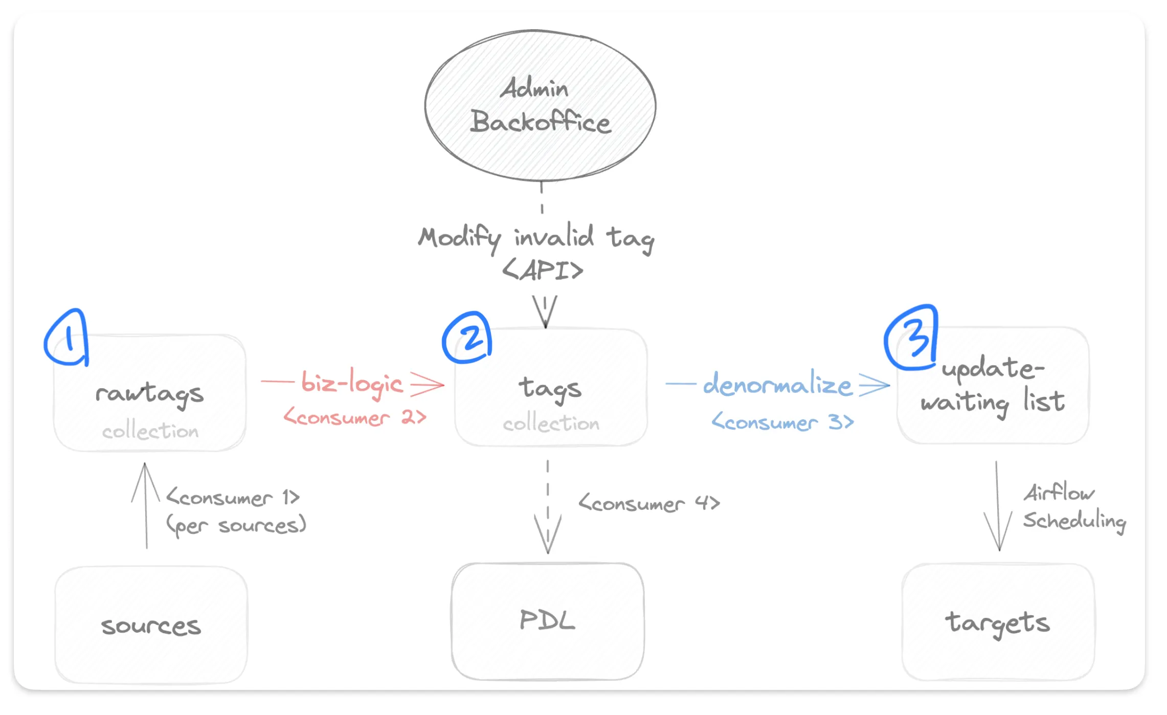 업데이트 압축률 67%, 플레이스 리뷰 tagging 시스템 개선경험