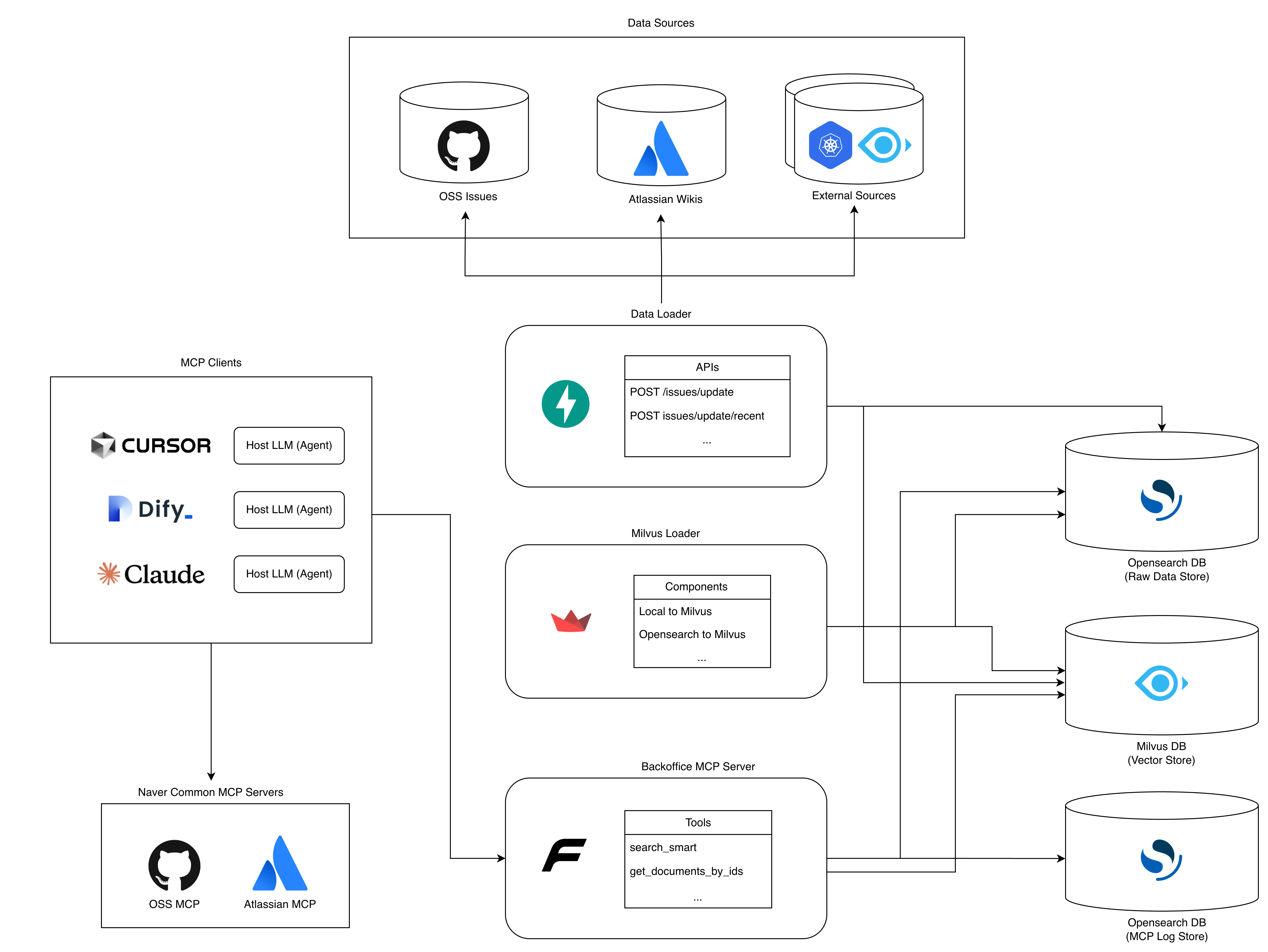 Backoffice AI Agent 구축기 — RAG+MCP 기반 플레이스AI 특화 지식 검색 시스템