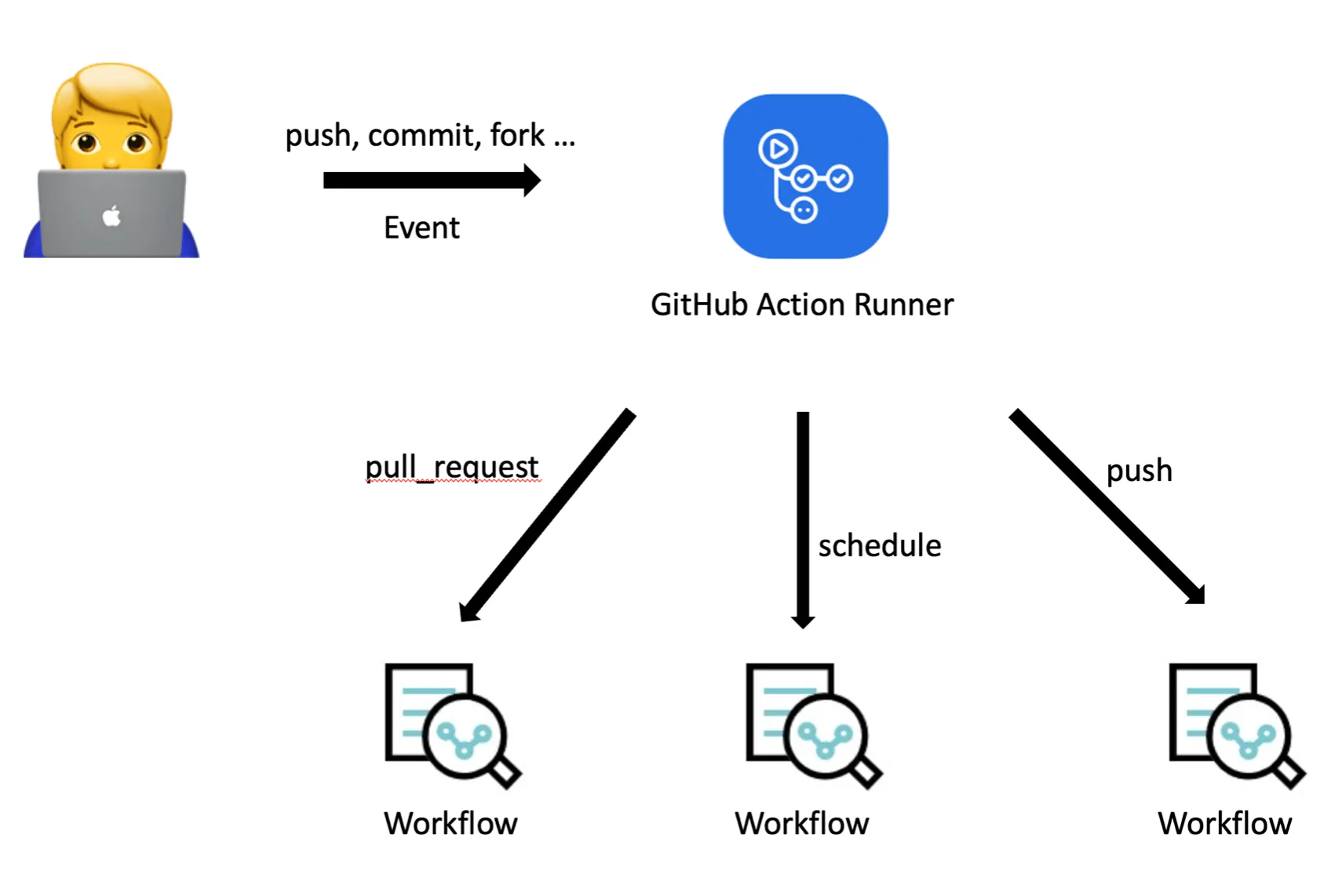 GitHub Actions를 활용한 개발 효율화