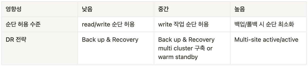 MinIO 도입기— HA 이해 및 DR 전략 구성