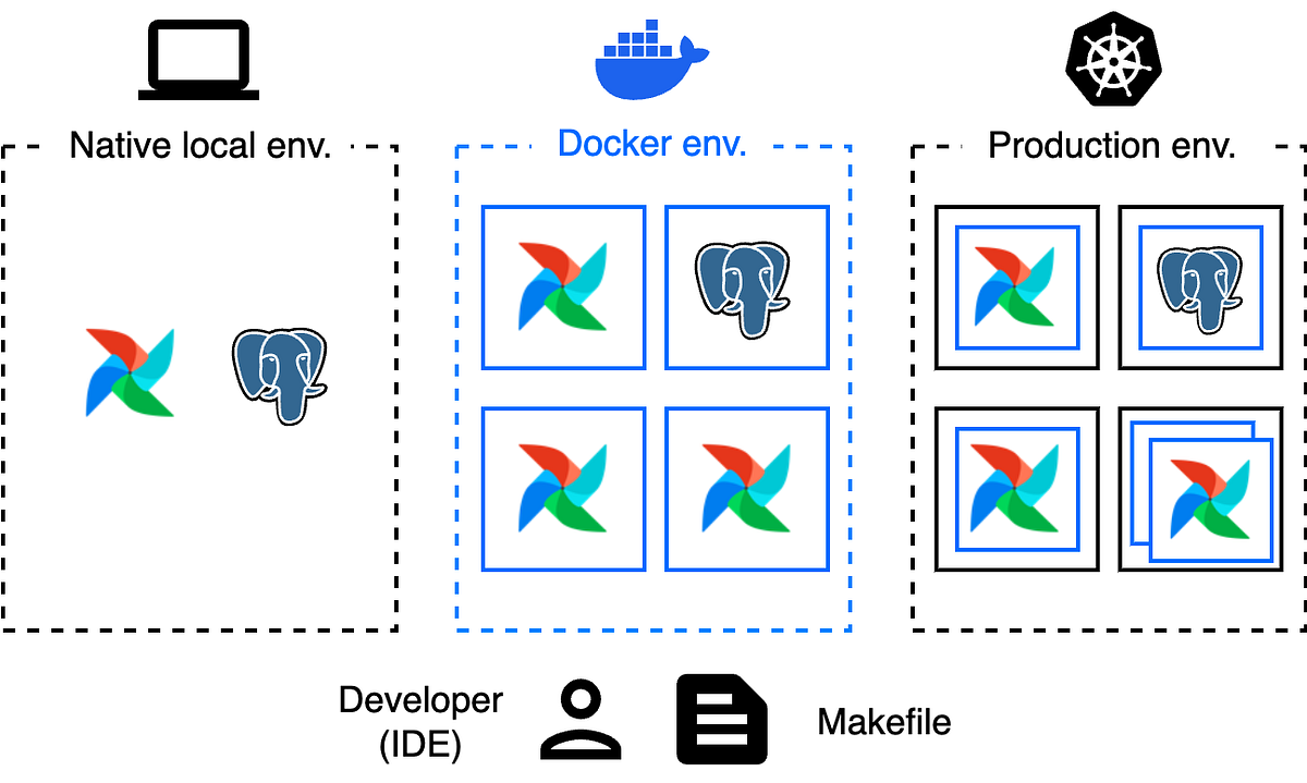 Airflow 환경 Docker compose로 containerization하기