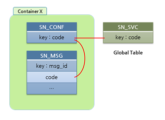 분산 고속 저장소 nStore