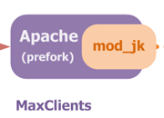 Apache MaxClients와 Tomcat의 Full GC