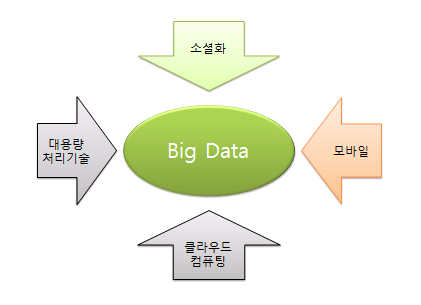 빅데이터를 위한 플랫폼들
