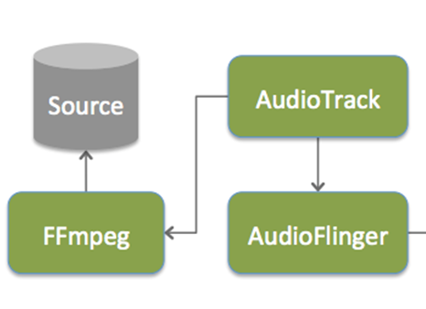 FFmpeg을 이용한 Android 동영상 플레이어 개발