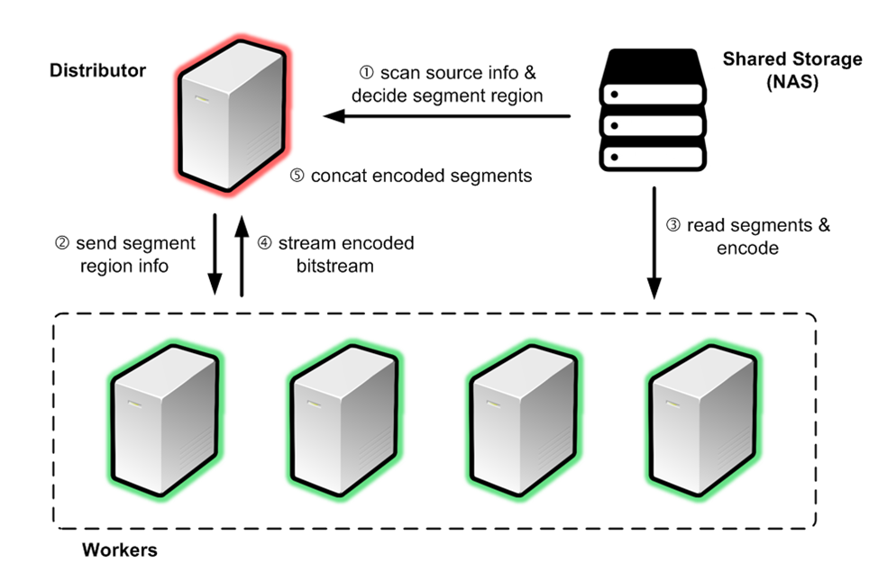Docker 기반 분산 트랜스코더 개발