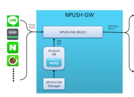 큐 시스템을 이용한 NPUSH-GW 개선