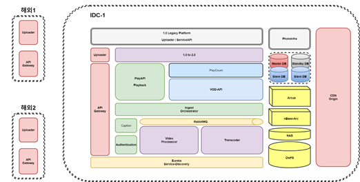 동영상 플랫폼 개선기 1 - 신규 동영상 플랫폼의 구성