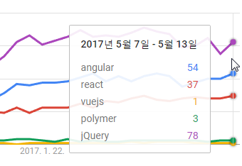 2017년과 이후 JavaScript의 동향 - 라이브러리와 프레임워크