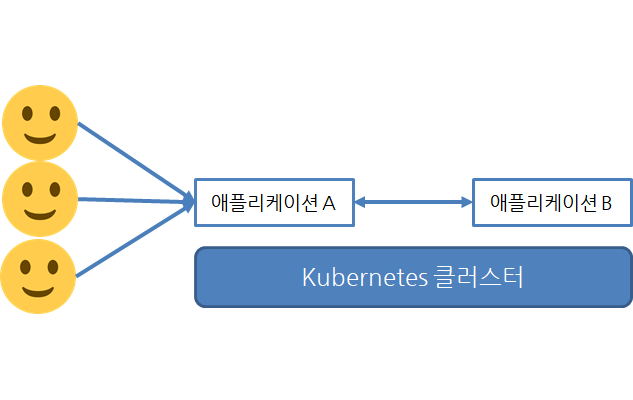 Istio와 Telepresence로 공용 Kubernetes 클러스터에서 실행할 애플리케이션을 로컬 환경에서 개발하기