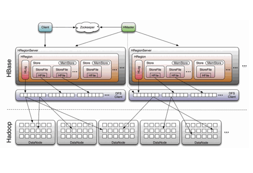 NoSQL 가용성과 운영 안정성