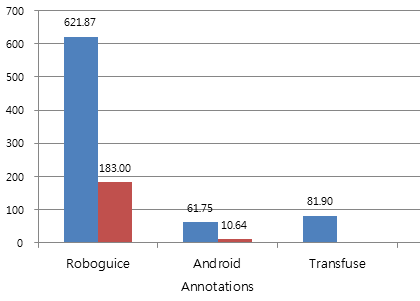 Android에서 @Inject, @Test