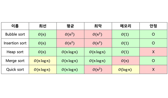 Tim sort에 대해 알아보자