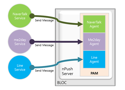 모바일 Push와 nPush