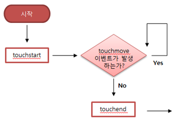 터치 이벤트를 이용한 사용자 제스처 분석