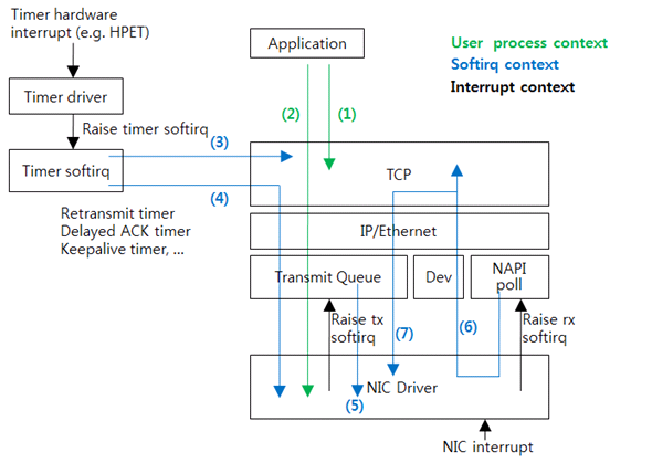 TCP/IP 네트워크 스택 이해하기