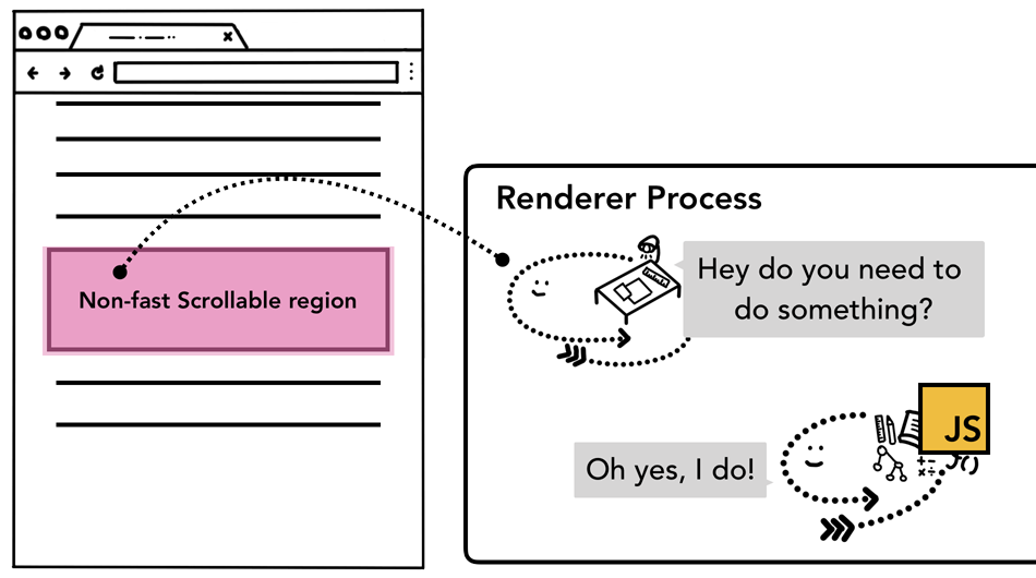 최신 브라우저의 내부 살펴보기 4 - 컴포지터가 사용자 입력을 받았을 때