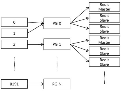 nBase-ARC: Redis Cluster