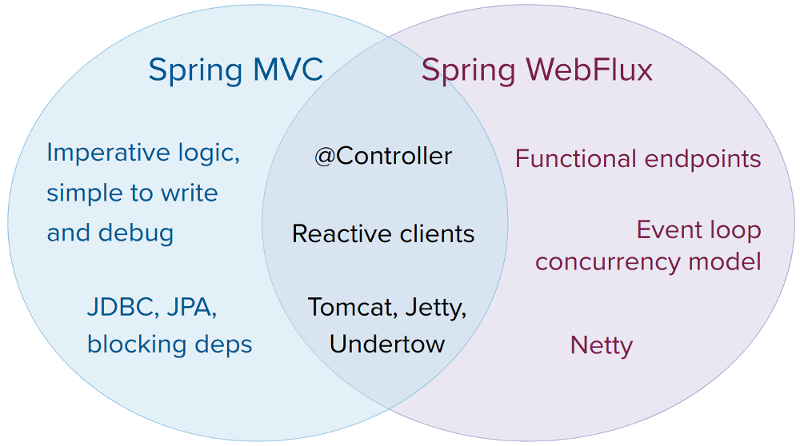 Spring WebFlux와 Armeria를 이용하여 Microservice에 필요한 Reactive + RPC 동시에 잡기