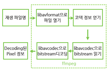 ffmpeg을 이용한 iOS 동영상 플레이어