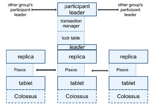 글로벌 분산 데이터베이스 Spanner