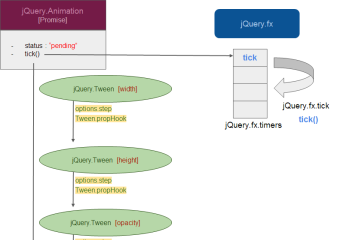 jQuery 애니메이션은 어떻게 작동하는가? - 심화 편