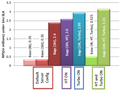 Memcached의 확장성 개선