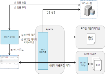 Gerrit을 이용한 코드 리뷰 시스템 - 인증 환경 설정