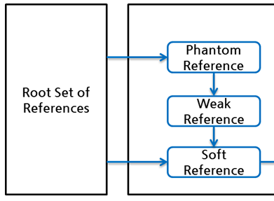 Java Reference와 GC