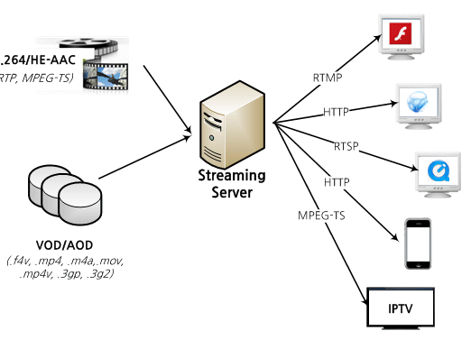 HTTP Live Streaming