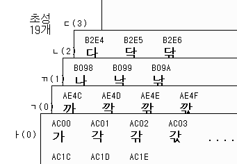 한글 인코딩의 이해 2편: 유니코드와 Java를 이용한 한글 처리