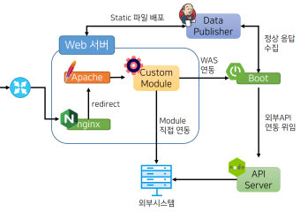 네이버 메인 페이지의 트래픽 처리